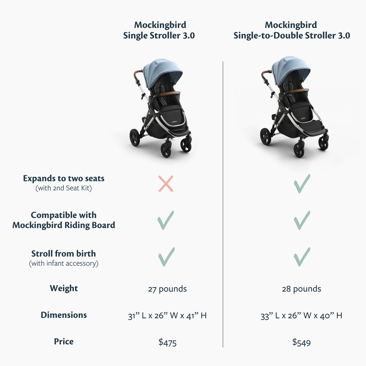 Mockingbird Single Stroller 3.0 - Premium Lie Flat Bassinet And Car Seat Adapter Compatibility — image 7